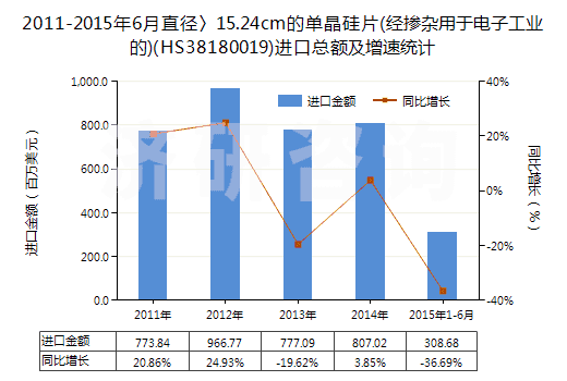 2011-2015年6月直徑〉15.24cm的單晶硅片(經(jīng)摻雜用于電子工業(yè)的)(HS38180019)進(jìn)口總額及增速統(tǒng)計(jì)